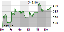 LONZA GROUP AG 5-Tage-Chart