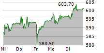 LONZA GROUP AG 5-Tage-Chart