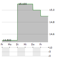 LOOK HOLDINGS Aktie 5-Tage-Chart