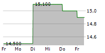 LOOK HOLDINGS INC 5-Tage-Chart