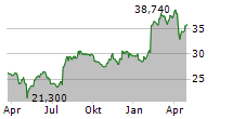 LOOMIS AB Chart 1 Jahr