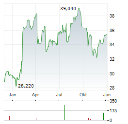 LOOMIS Aktie Chart 1 Jahr