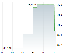 LOOMIS AB Chart 1 Jahr