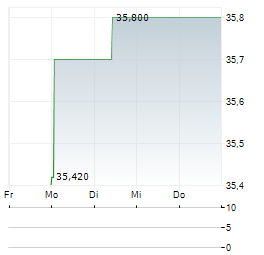 LOOMIS Aktie 5-Tage-Chart