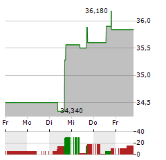 LOOMIS Aktie 5-Tage-Chart