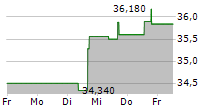 LOOMIS AB 5-Tage-Chart