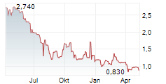 LOOP INDUSTRIES INC Chart 1 Jahr