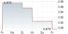 LOOP INDUSTRIES INC 5-Tage-Chart