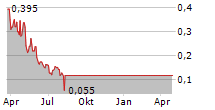 LOOP MEDIA INC Chart 1 Jahr