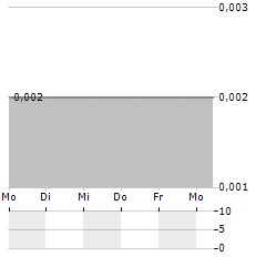 LORDS & COMPANY WORLDWIDE Aktie 5-Tage-Chart