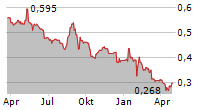 LORDS GROUP TRADING PLC Chart 1 Jahr