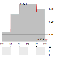 LORDS GROUP TRADING Aktie 5-Tage-Chart