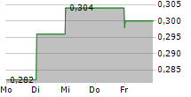 LORDS GROUP TRADING PLC 5-Tage-Chart