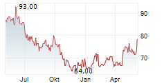 LOREAL SA ADR Chart 1 Jahr