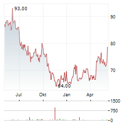 LOREAL SA ADR Aktie Chart 1 Jahr