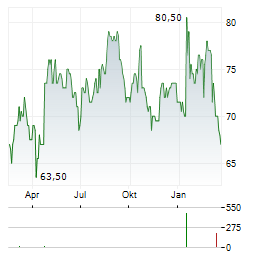 LOREAL SA ADR Aktie Chart 1 Jahr