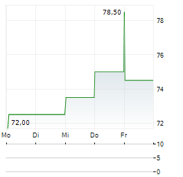 LOREAL SA ADR Aktie 5-Tage-Chart