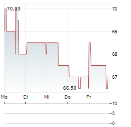 LOREAL SA ADR Aktie 5-Tage-Chart