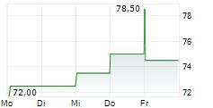 LOREAL SA ADR 5-Tage-Chart