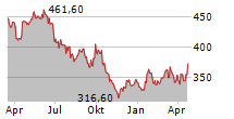 LOREAL SA Chart 1 Jahr