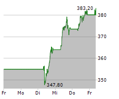 LOREAL SA Chart 1 Jahr