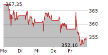 LOREAL SA 5-Tage-Chart