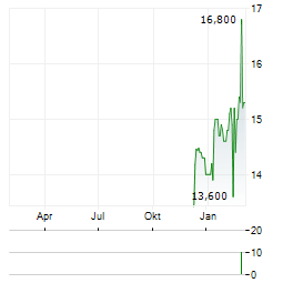 LOREAL SA CDR Aktie Chart 1 Jahr
