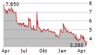 LOS ANDES COPPER LTD Chart 1 Jahr