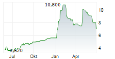 LOS ANDES COPPER LTD Chart 1 Jahr