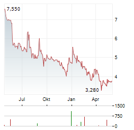 LOS ANDES COPPER Aktie Chart 1 Jahr