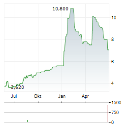 LOS ANDES COPPER Aktie Chart 1 Jahr