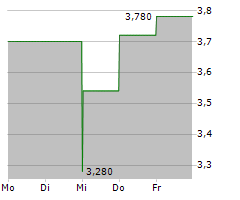 LOS ANDES COPPER LTD Chart 1 Jahr