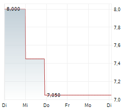 LOS ANDES COPPER LTD Chart 1 Jahr