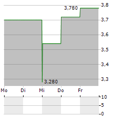 LOS ANDES COPPER Aktie 5-Tage-Chart