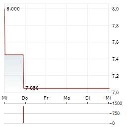 LOS ANDES COPPER Aktie 5-Tage-Chart