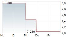 LOS ANDES COPPER LTD 5-Tage-Chart