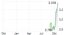 LOTTERY CORPORATION LIMITED Chart 1 Jahr