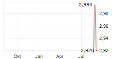 LOTTERY CORPORATION LIMITED Chart 1 Jahr