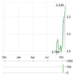 THE LOTTERY CORPORATION Aktie Chart 1 Jahr