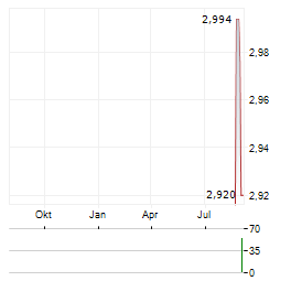 THE LOTTERY CORPORATION Aktie Chart 1 Jahr