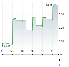 THE LOTTERY CORPORATION Aktie 5-Tage-Chart