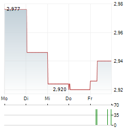 THE LOTTERY CORPORATION Aktie 5-Tage-Chart