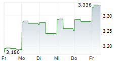 LOTTERY CORPORATION LIMITED 5-Tage-Chart