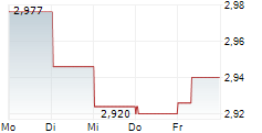 LOTTERY CORPORATION LIMITED 5-Tage-Chart