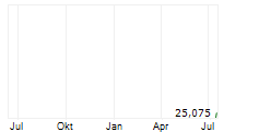 LOTTOMATICA GROUP SPA ADR Chart 1 Jahr