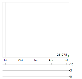 LOTTOMATICA GROUP SPA ADR Aktie Chart 1 Jahr