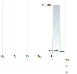 LOTTOMATICA GROUP SPA ADR Aktie 5-Tage-Chart