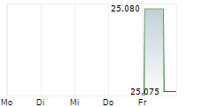 LOTTOMATICA GROUP SPA ADR 5-Tage-Chart