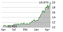 LOTTOMATICA GROUP SPA Chart 1 Jahr