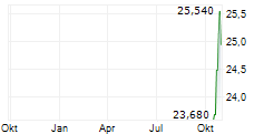 LOTTOMATICA GROUP SPA Chart 1 Jahr LOTTOMATICA GROUP SPA Chart 1 Jahr